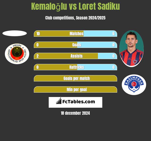 Kemaloğlu vs Loret Sadiku h2h player stats