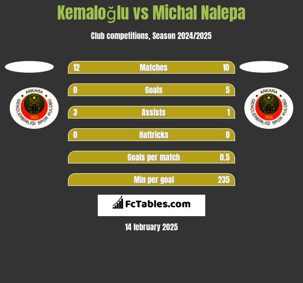 Kemaloğlu vs Michał Nalepa h2h player stats