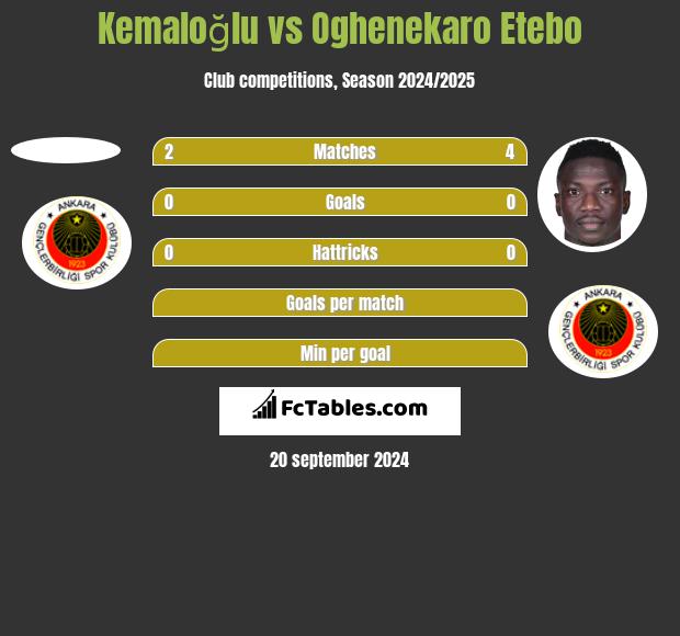 Kemaloğlu vs Oghenekaro Etebo h2h player stats