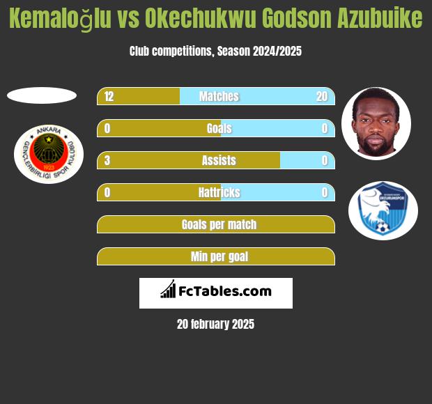 Kemaloğlu vs Okechukwu Godson Azubuike h2h player stats