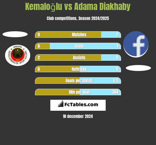 Kemaloğlu vs Adama Diakhaby h2h player stats