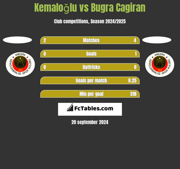 Kemaloğlu vs Bugra Cagiran h2h player stats