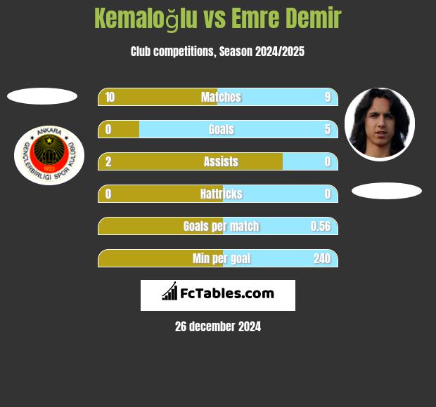 Kemaloğlu vs Emre Demir h2h player stats