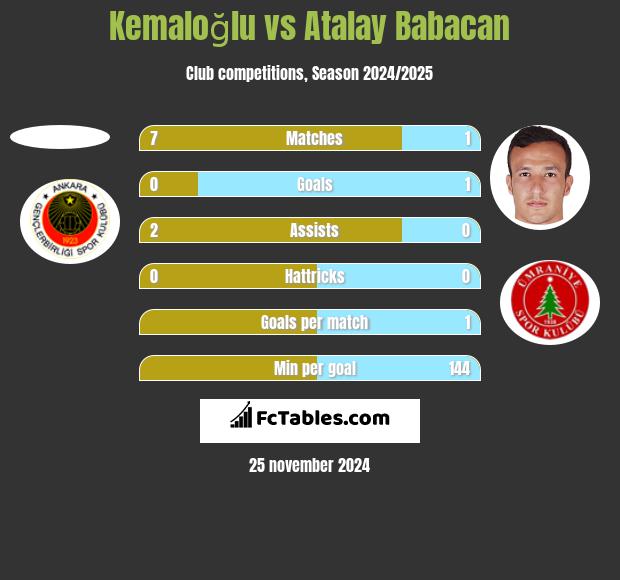 Kemaloğlu vs Atalay Babacan h2h player stats