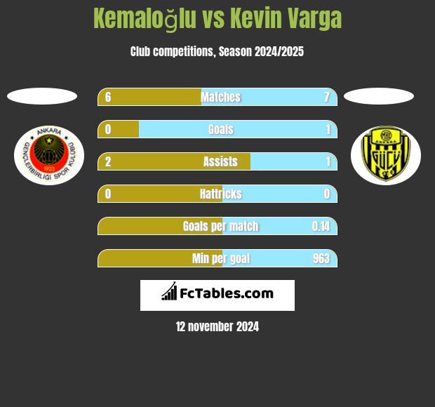 Kemaloğlu vs Kevin Varga h2h player stats