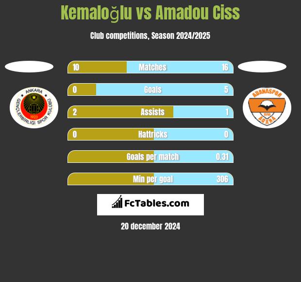 Kemaloğlu vs Amadou Ciss h2h player stats