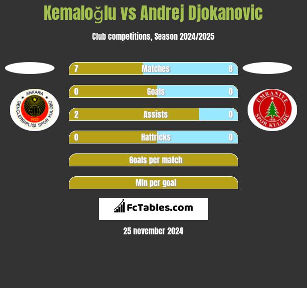 Kemaloğlu vs Andrej Djokanovic h2h player stats