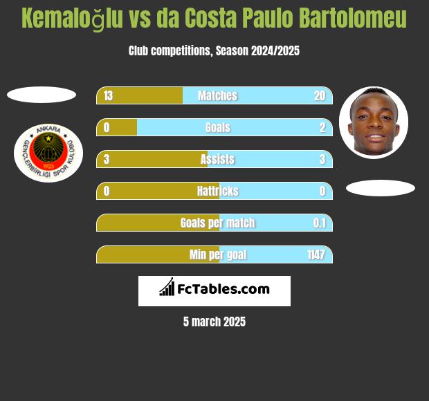 Kemaloğlu vs da Costa Paulo Bartolomeu h2h player stats