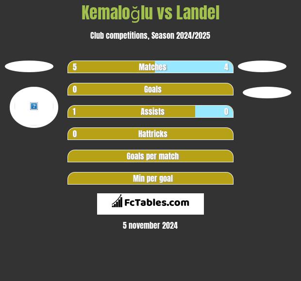 Kemaloğlu vs Landel h2h player stats