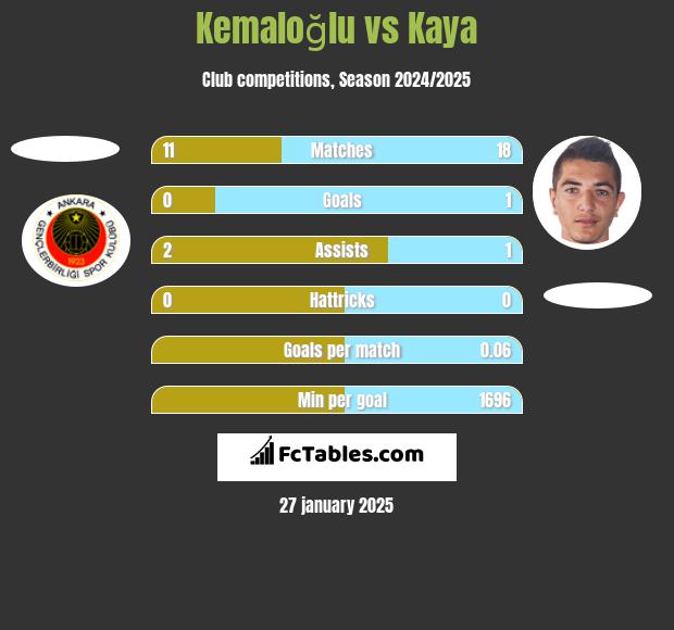 Kemaloğlu vs Kaya h2h player stats