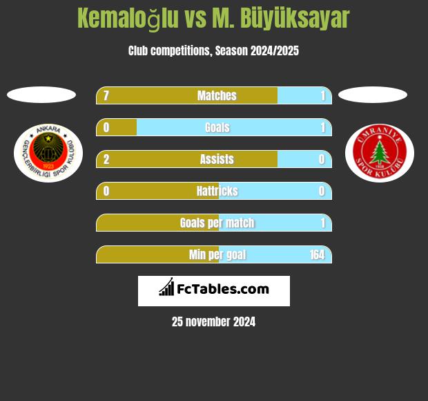 Kemaloğlu vs M. Büyüksayar h2h player stats