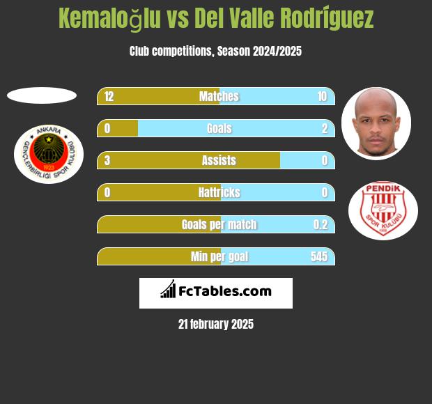 Kemaloğlu vs Del Valle Rodríguez h2h player stats