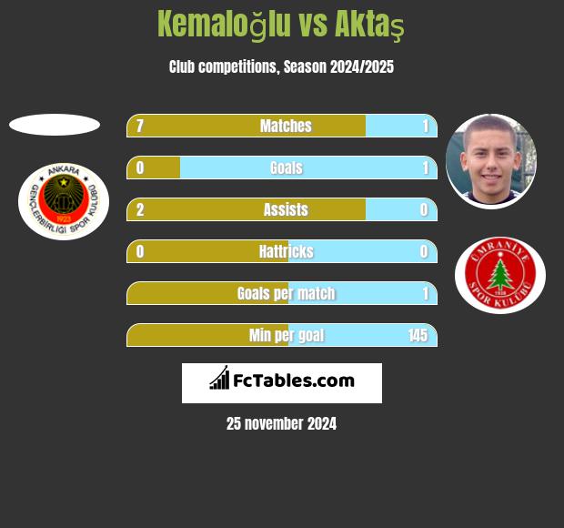 Kemaloğlu vs Aktaş h2h player stats