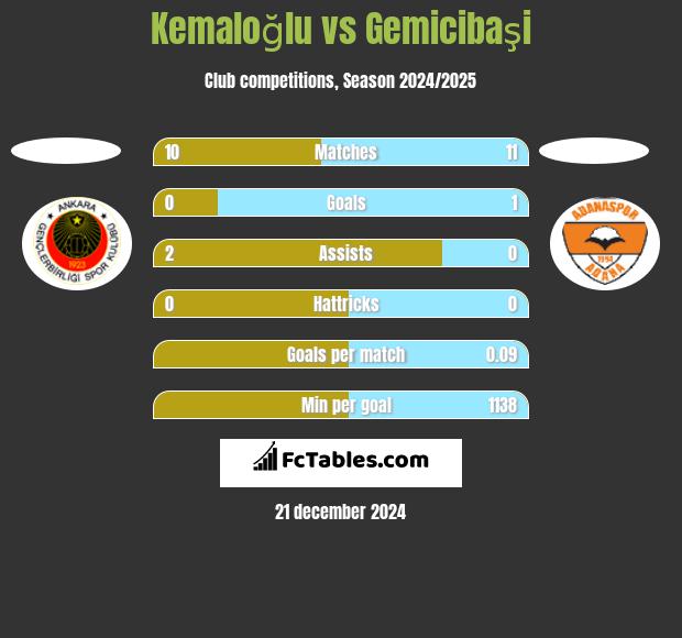 Kemaloğlu vs Gemicibaşi h2h player stats