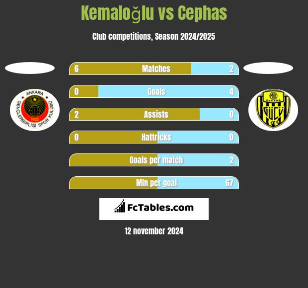 Kemaloğlu vs Cephas h2h player stats