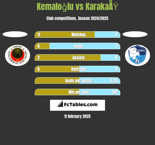 Kemaloğlu vs KarakaÅŸ h2h player stats