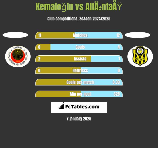 Kemaloğlu vs AltÄ±ntaÅŸ h2h player stats