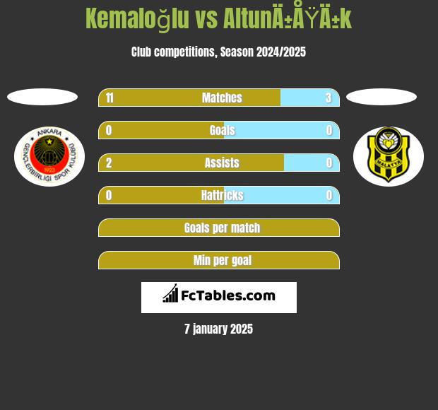 Kemaloğlu vs AltunÄ±ÅŸÄ±k h2h player stats