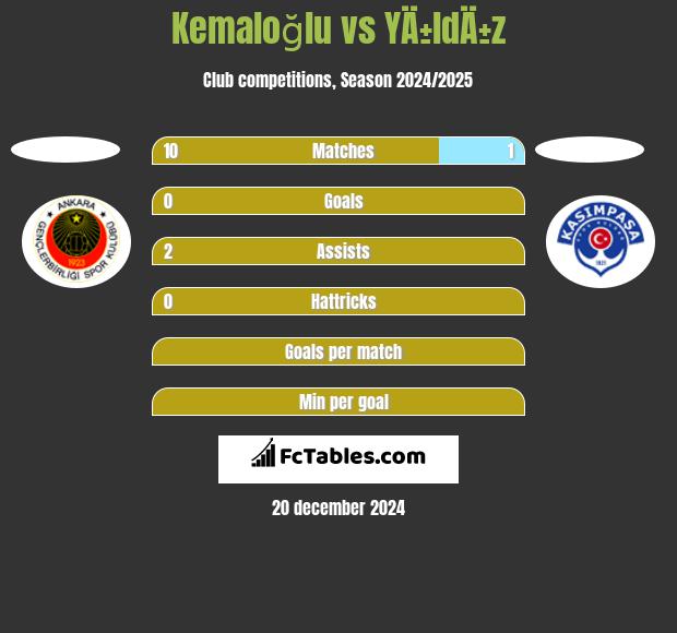 Kemaloğlu vs YÄ±ldÄ±z h2h player stats