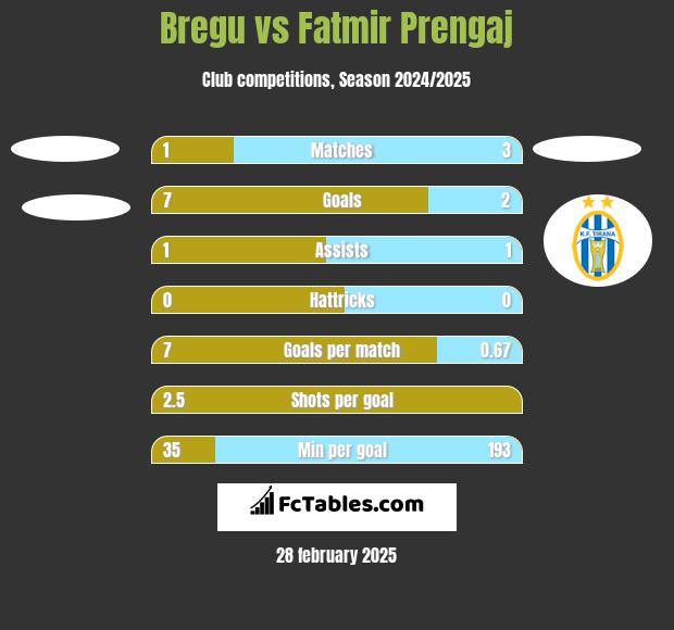 Bregu vs Fatmir Prengaj h2h player stats