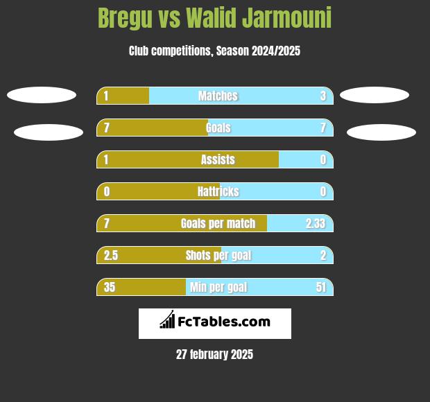 Bregu vs Walid Jarmouni h2h player stats