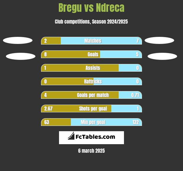 Bregu vs Ndreca h2h player stats