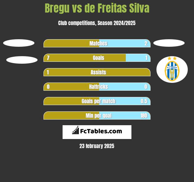 Bregu vs de Freitas Silva h2h player stats