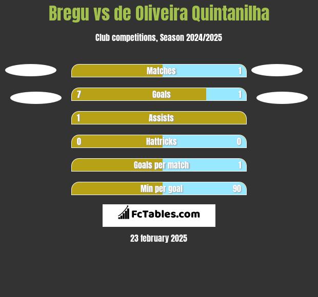 Bregu vs de Oliveira Quintanilha h2h player stats