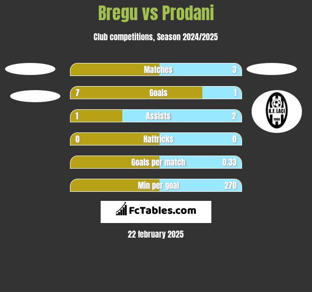 Bregu vs Prodani h2h player stats