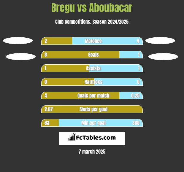 Bregu vs Aboubacar h2h player stats