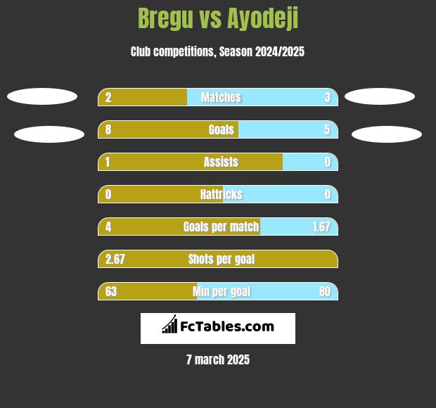 Bregu vs Ayodeji h2h player stats