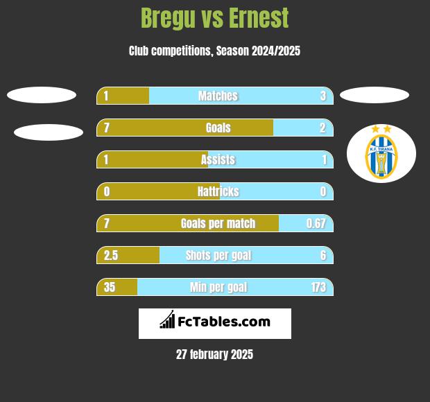 Bregu vs Ernest h2h player stats