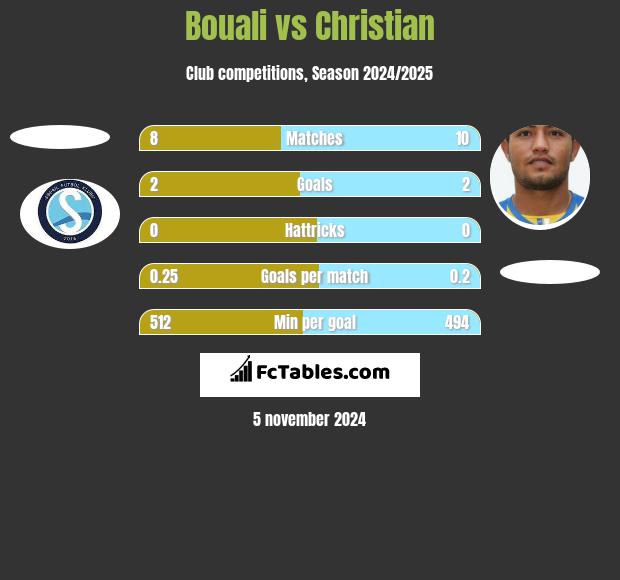 Bouali vs Christian h2h player stats