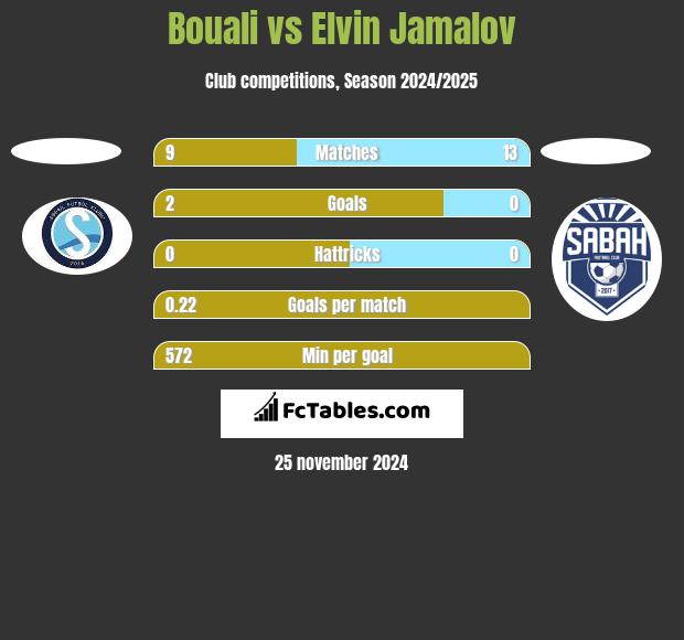 Bouali vs Elvin Jamalov h2h player stats