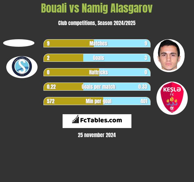 Bouali vs Namig Alasgarov h2h player stats