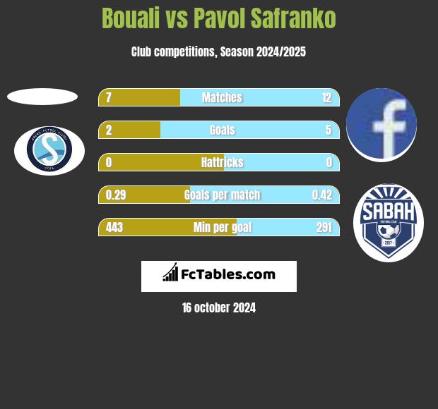 Bouali vs Pavol Safranko h2h player stats