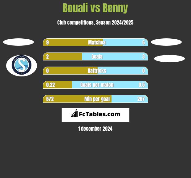 Bouali vs Benny h2h player stats