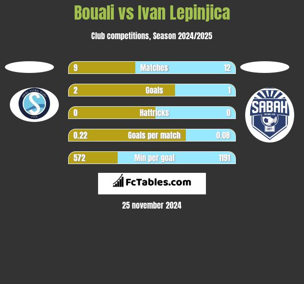 Bouali vs Ivan Lepinjica h2h player stats