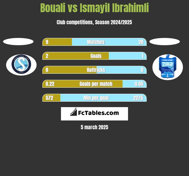 Bouali vs Ismayil Ibrahimli h2h player stats