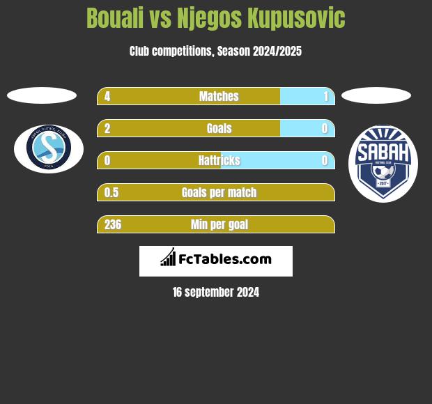 Bouali vs Njegos Kupusovic h2h player stats