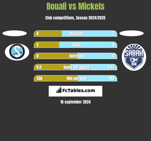 Bouali vs Mickels h2h player stats