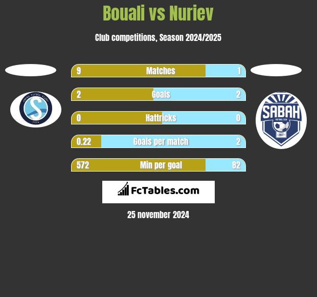 Bouali vs Nuriev h2h player stats