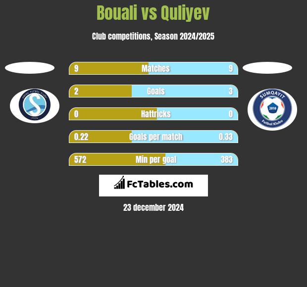 Bouali vs Quliyev h2h player stats