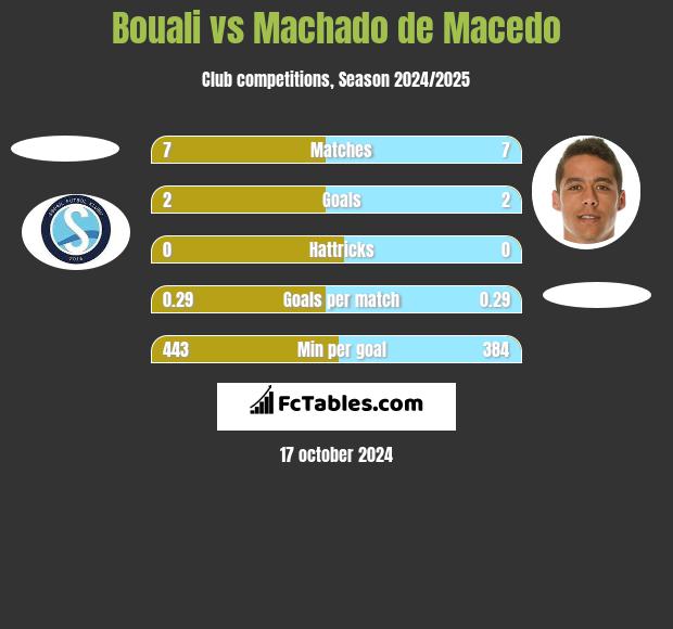 Bouali vs Machado de Macedo h2h player stats