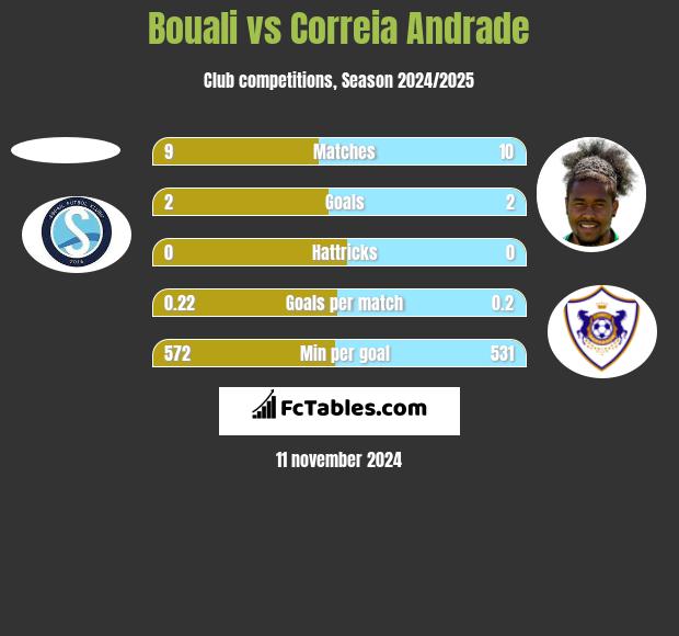 Bouali vs Correia Andrade h2h player stats