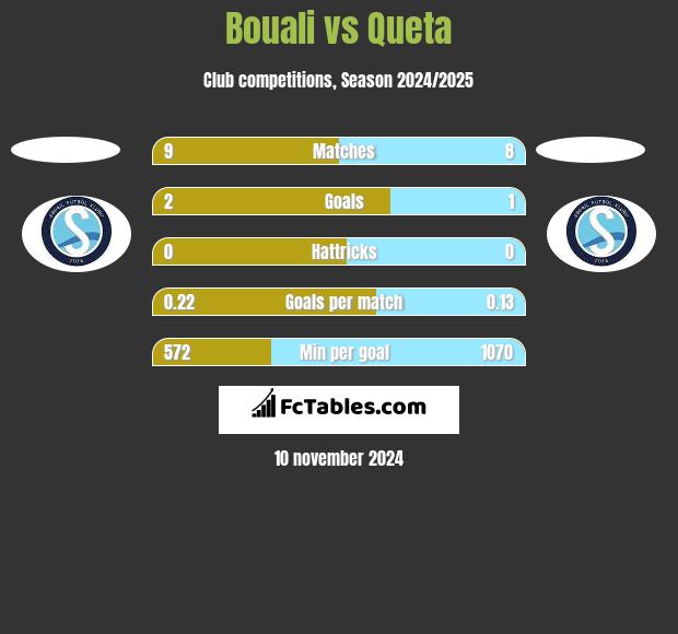 Bouali vs Queta h2h player stats