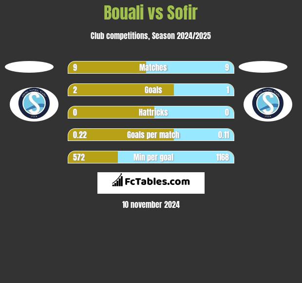 Bouali vs Sofir h2h player stats