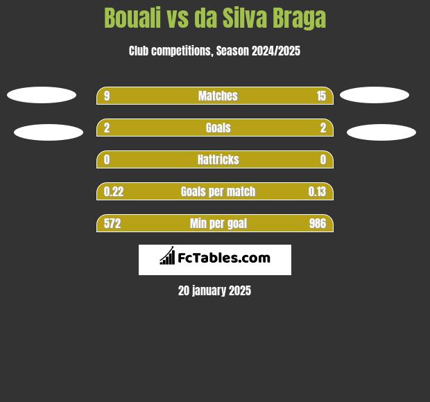 Bouali vs da Silva Braga h2h player stats