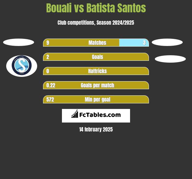 Bouali vs Batista Santos h2h player stats