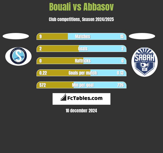 Bouali vs Abbasov h2h player stats